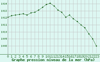 Courbe de la pression atmosphrique pour Connerr (72)