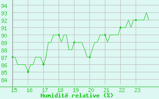 Courbe de l'humidit relative pour Pointe du Plomb (17)