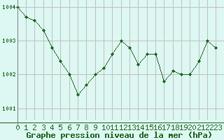 Courbe de la pression atmosphrique pour Laqueuille (63)