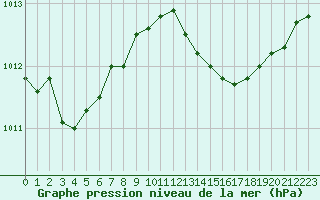 Courbe de la pression atmosphrique pour Six-Fours (83)
