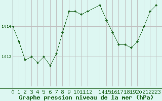 Courbe de la pression atmosphrique pour Lans-en-Vercors - Les Allires (38)