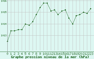 Courbe de la pression atmosphrique pour Die (26)