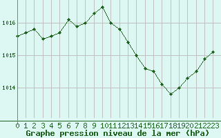 Courbe de la pression atmosphrique pour Dijon / Longvic (21)