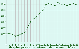 Courbe de la pression atmosphrique pour Creil (60)