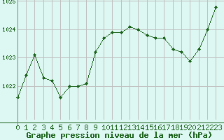 Courbe de la pression atmosphrique pour Lorient (56)