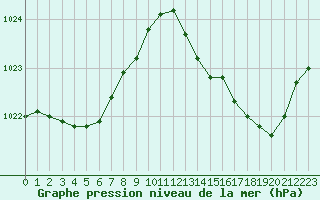 Courbe de la pression atmosphrique pour Als (30)