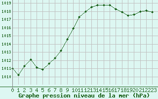 Courbe de la pression atmosphrique pour Saint-Jean-de-Liversay (17)