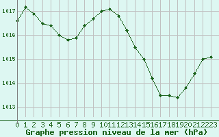 Courbe de la pression atmosphrique pour Dijon / Longvic (21)