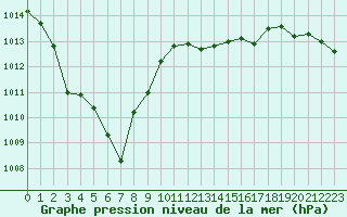 Courbe de la pression atmosphrique pour Le Talut - Belle-Ile (56)