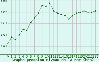 Courbe de la pression atmosphrique pour Pau (64)