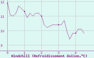 Courbe du refroidissement olien pour Bulson (08)