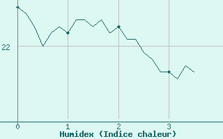 Courbe de l'humidex pour Puissalicon (34)