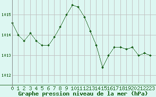 Courbe de la pression atmosphrique pour Bridel (Lu)