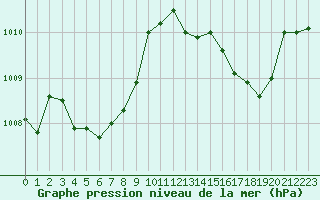 Courbe de la pression atmosphrique pour Avord (18)