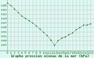 Courbe de la pression atmosphrique pour Saint-Brieuc (22)