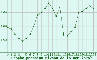 Courbe de la pression atmosphrique pour Millau - Soulobres (12)