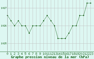 Courbe de la pression atmosphrique pour Boulaide (Lux)