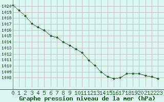 Courbe de la pression atmosphrique pour Gros-Rderching (57)