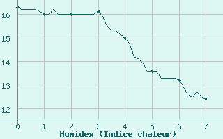 Courbe de l'humidex pour Valleroy (54)