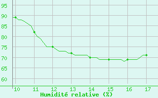 Courbe de l'humidit relative pour Vias (34)