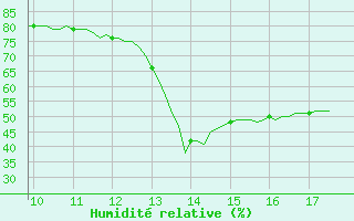 Courbe de l'humidit relative pour Vias (34)