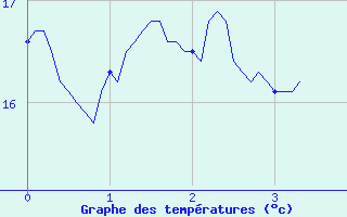 Courbe de tempratures pour Marigny-le-Cahout (21)