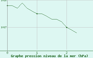 Courbe de la pression atmosphrique pour Souprosse (40)