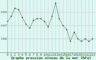 Courbe de la pression atmosphrique pour La Baeza (Esp)