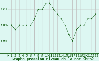 Courbe de la pression atmosphrique pour Nostang (56)