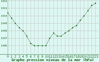 Courbe de la pression atmosphrique pour Agde (34)