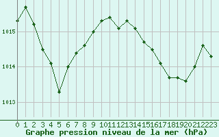 Courbe de la pression atmosphrique pour Cap Corse (2B)