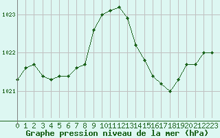 Courbe de la pression atmosphrique pour Biscarrosse (40)