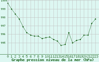 Courbe de la pression atmosphrique pour Hohrod (68)