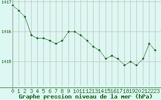 Courbe de la pression atmosphrique pour Rochefort Saint-Agnant (17)