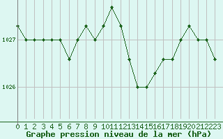 Courbe de la pression atmosphrique pour Agde (34)