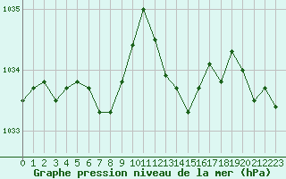 Courbe de la pression atmosphrique pour Ploudalmezeau (29)