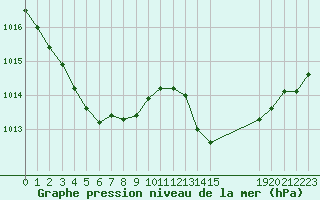 Courbe de la pression atmosphrique pour Rochegude (26)