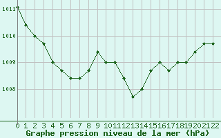 Courbe de la pression atmosphrique pour Colmar-Ouest (68)