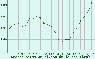 Courbe de la pression atmosphrique pour Millau - Soulobres (12)