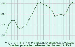 Courbe de la pression atmosphrique pour Biscarrosse (40)