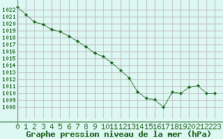 Courbe de la pression atmosphrique pour Lans-en-Vercors (38)