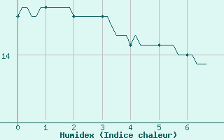 Courbe de l'humidex pour Mirebeau (86)