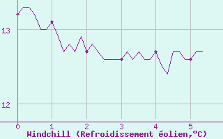 Courbe du refroidissement olien pour Rosis (34)