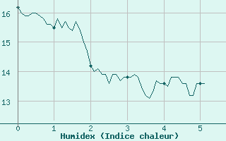 Courbe de l'humidex pour Bouy-sur-Orvin (10)