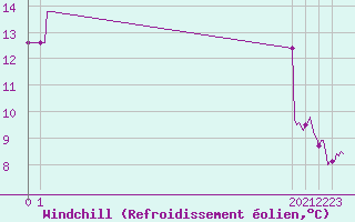 Courbe du refroidissement olien pour Pointe du Plomb (17)