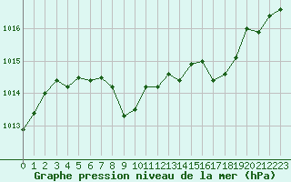 Courbe de la pression atmosphrique pour Landser (68)