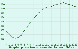 Courbe de la pression atmosphrique pour Ploumanac