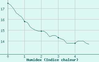 Courbe de l'humidex pour Evergem (Be)