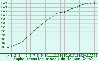 Courbe de la pression atmosphrique pour Lanvoc (29)