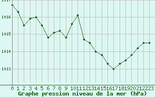 Courbe de la pression atmosphrique pour Fiscaglia Migliarino (It)